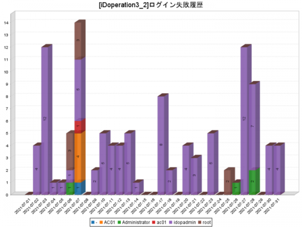 統合ログ管理市場シェアNo.1「Logstorage」が特権ID管理市場シェアNo.1「iDoperation」と連携