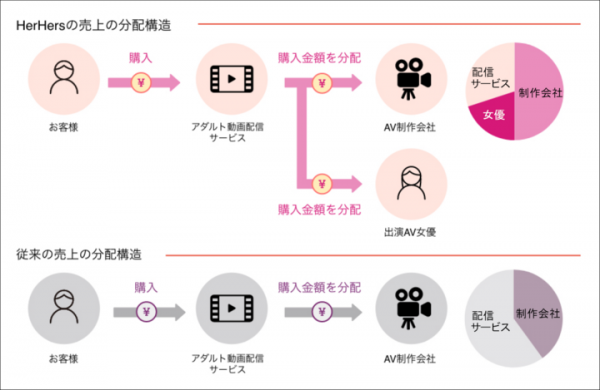 世界初！購入代金が女優本人に還元されるAVサイト「HerHers」　ありがとうできる女優が2,000名超に！8月30日のオープンに向け続々拡大中！