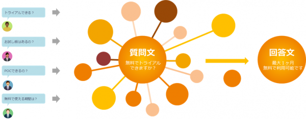 “主要グループウェアと連携、チャットで手軽にスケジュール管理”ネオス、ワウテックと共同でチャットボットサービス「秘書BOT」を開発