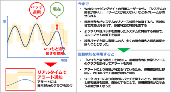 アイビーシー、システム情報管理ソフトウェア「System Answer G3」将来予測オプションを世界に先駆けて提供 〜 3つの新機能でシステムの未来を予測 〜