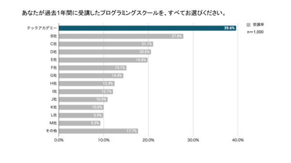テックアカデミー​がGMOリサーチ調査でプログラミングスクール受講者数No.1を獲得