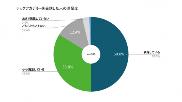 テックアカデミー​がGMOリサーチ調査でプログラミングスクール受講者数No.1を獲得