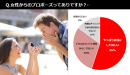 ＜2021年＞独身女性の8割が「プロポーズは男性からしてほしい」と回答/ジェンダーの多様性が広がる令和に聞いた“女性からのプロポーズ”に関する本音