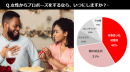 ＜2021年＞独身女性の8割が「プロポーズは男性からしてほしい」と回答/ジェンダーの多様性が広がる令和に聞いた“女性からのプロポーズ”に関する本音