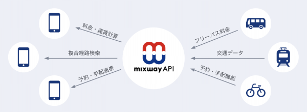 HELLO CYCLINGと複合経路検索mixwayが連携開始