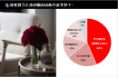 ＜コロナ禍の生活＞自宅に花を飾るおしゃれ男子が微増中？！20代～30代男性に聞いたの心理変化「インテリアフラワー」に関するウワサを徹底調査レポート