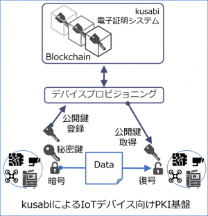 米国特許取得：ブロックチェーンによる電子証明システム 〜 世界初の新 PKI で IoT セキュリティの DX を推進 〜