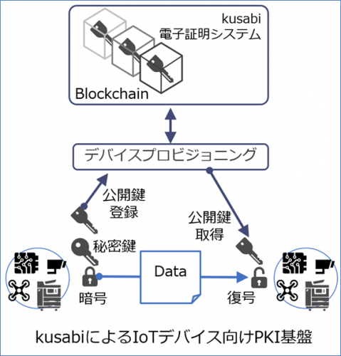 米国特許取得：ブロックチェーンによる電子証明システム 〜 世界初の新 PKI で IoT セキュリティの DX を推進 〜