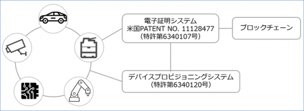 米国特許取得：ブロックチェーンによる電子証明システム 〜 世界初の新 PKI で IoT セキュリティの DX を推進 〜