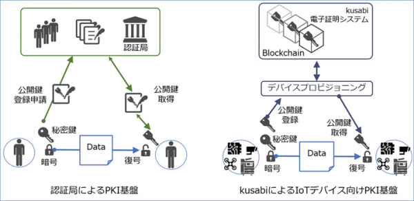 米国特許取得：ブロックチェーンによる電子証明システム 〜 世界初の新 PKI で IoT セキュリティの DX を推進 〜
