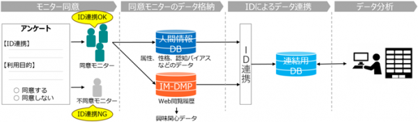 インティメート・マージャー、NTTデータ経営研究所と共同研究を実施～同意取得済みデータとWeb閲覧履歴を使ったペルソナ像の作成が可能に～