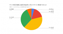 サイト売買の相場：営業利益/月が1万円に満たないWEBサイトの平均成約価格は約18万円【ラッコM&A】