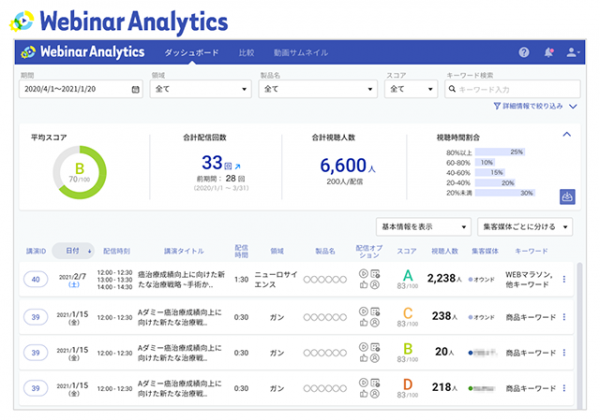 製薬企業が実施するWeb講演会の実施結果を定量的に振り返り・分析できる新サービス 「WebinarAnalytics」提供開始