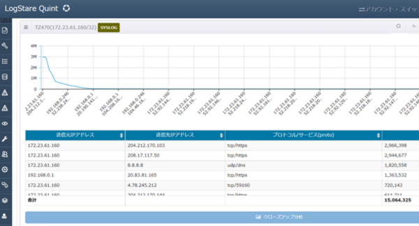 LogStareとソニックウォール・ジャパンが技術提携を開始 SonicWall UTMの監視とログ分析に正式対応