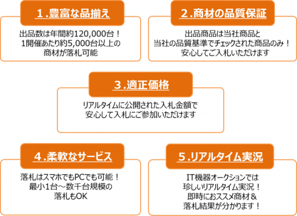 リアルタイム音声配信付き ！ＩＴ機器専門オークション 「ＰＣＮＥＴ Ａｕｃｔｉｏｎ」開始のお知らせ