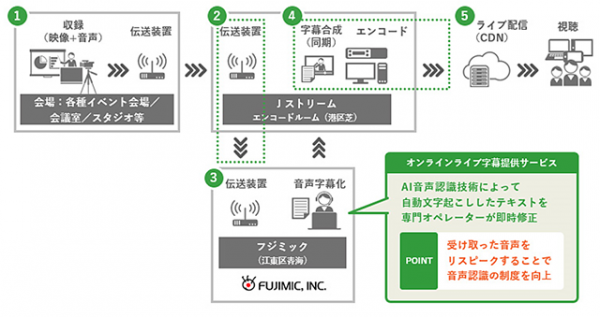 インターネットライブにリアルタイムでテレビ局クオリティの字幕を挿入 「リアルタイム字幕挿入サービス」提供開始