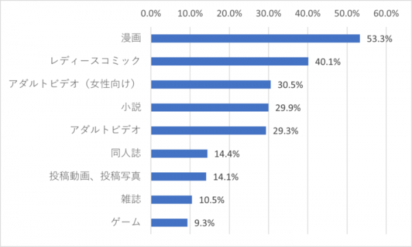 ＜女性が抱く成人向けコンテンツに対するイメージ調査＞アダルト作品こそジェンダーレス、関心を寄せる女性3割超