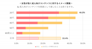 ＜女性が抱く成人向けコンテンツに対するイメージ調査＞アダルト作品こそジェンダーレス、関心を寄せる女性3割超