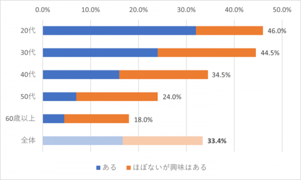 ＜女性が抱く成人向けコンテンツに対するイメージ調査＞アダルト作品こそジェンダーレス、関心を寄せる女性3割超