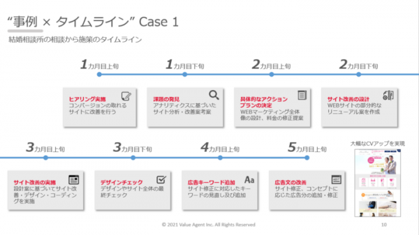中小企業のホームページ改善で、サイトからの売上を2倍以上にアップさせる新サービス「バイウル」を開始