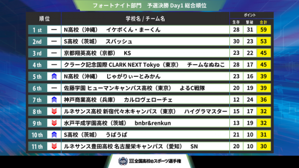 【サードウェーブよりリリース】『第4回全国高校eスポーツ選手権』フォートナイト部門、リーグ・オブ・レジェンド部門　決勝大会進出チームが決定