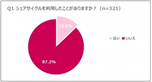 ―TOYOTA Wallet×ドコモ・バイクシェア協業記念―「シェアサイクルと自転車についての意識調査」を実施
