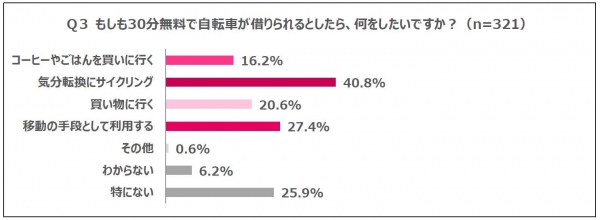 ―TOYOTA Wallet×ドコモ・バイクシェア協業記念―「シェアサイクルと自転車についての意識調査」を実施