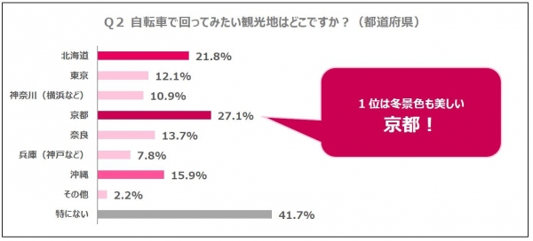 ―TOYOTA Wallet×ドコモ・バイクシェア協業記念―「シェアサイクルと自転車についての意識調査」を実施