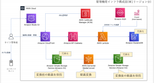 自社で安価に動画を流せる動画ストリーミング配信エンジン「メテオ」リリースと、11万人以上の国内最大級の利用者数を誇るお茶の水ケアサービス学院での採用のお知らせ。