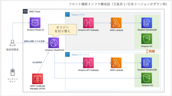 自社で安価に動画を流せる動画ストリーミング配信エンジン「メテオ」リリースと、11万人以上の国内最大級の利用者数を誇るお茶の水ケアサービス学院での採用のお知らせ。