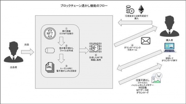 NFTの唯一性を担保する透かし機能のシステムを開発 正規ルートのデジタルデータを判別 〜2021年9月に特許申請〜