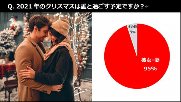 クリスマスは「彼女とレストランディナーしたい」が2年ぶりの１位  ／20代～30代の恋人がいる男性に聞いた＜クリスマスの過ごし方2021＞
