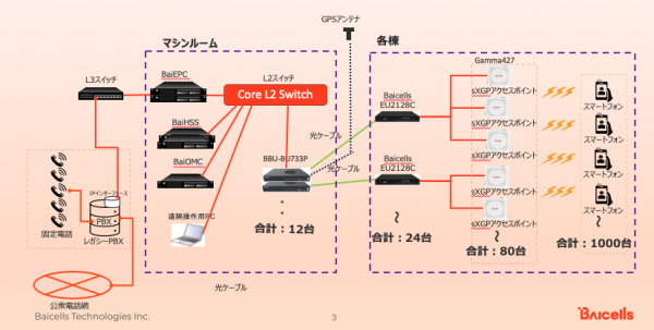 菱電商事株式会社からC-RAN sXGPシステムを受注　～新規大規模病院の構内システム構築に貢献～