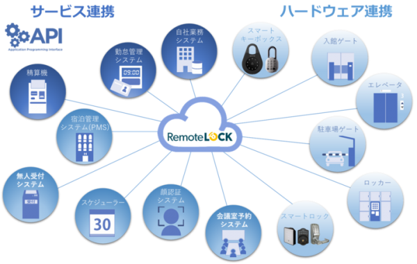 【初期費用ゼロ、月々定額制】暗証番号式スマートロック「RemoteLOCK（リモートロック）」がレンタルサービスを本日より開始