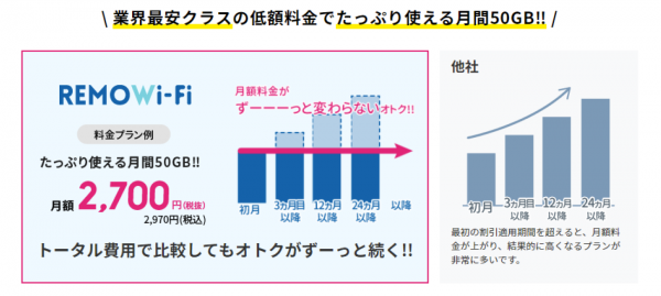 Wi-Fiレンタルサービス『REMOWi-Fi』が1月11日より提供開始　国内最安値クラスのモバイルWi-Fiが、ずっと定額！