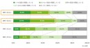 教育・研修、情報共有用途での動画視聴時の「“倍速再生”利用状況調査」を実施 ～約8割が倍速再生で動画視聴経験ありと回答～