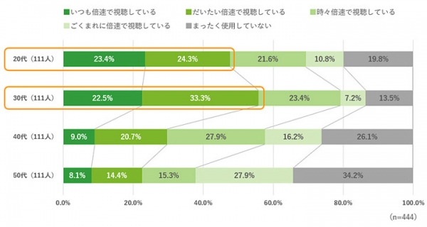 教育・研修、情報共有用途での動画視聴時の「“倍速再生”利用状況調査」を実施 ～約8割が倍速再生で動画視聴経験ありと回答～
