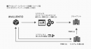 株式会社マレントが、顧客を対象に導入済みのCMSパッケージをOEMとして販売できるサービス「デベロップ・リパッケージ展開」の提供を3月24日に開始