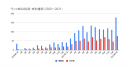【ラッコM&A】2021年サイト売買実績：掲載数・成約数No.1達成