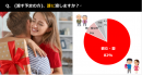 今年はプレゼントを贈る対象が「愛する女性」から「両親・祖父母」へ拡大 /20代～30代の男性に聞いた「2022年ホワイトデー」に関するアンケート調査