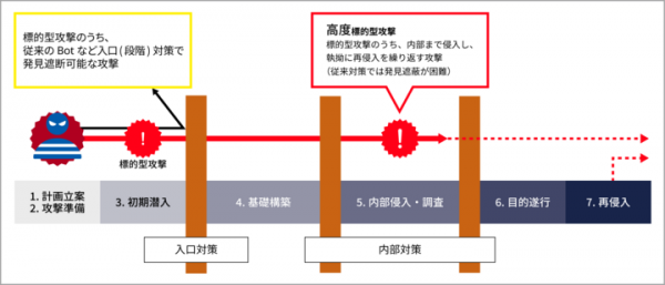 サイバー攻撃対策×クラウドセキュリティのLogstorage 第31回 Japan IT Week 春 に出展