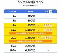 格安SIMブランド「REMOモバイル」データ通信20GBプランにリモ割適用　衝撃価格月額1,480円(税込)で3月23日より提供開始