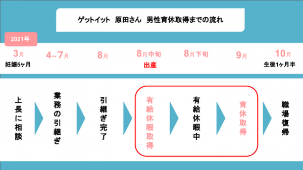 男性育休インタビューを公開：2022/4/1改正法施行へ向けた育休取得しやすい環境づくり（株式会社ゲットイット）