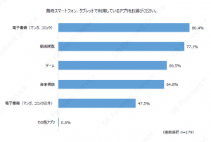 デジタルコンテンツ購入時におけるアプリ・WEBブラウザごとの決済利用意向の調査結果を公開