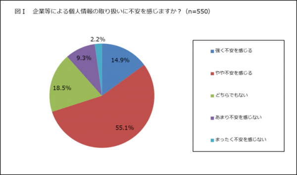 ホワイトペーパー「消費者における個人情報に関する意識調査2022年3月版」公開のお知らせ（一般社団法人日本プライバシー認証機構）