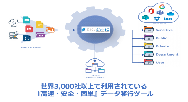 スターシステムズがデータ移行ツール「SkySync」を利用し、 複数のプラットフォームからO365への高速移行事例を発表