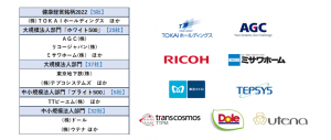 “アプリ利用者70万人・導入実績400社団体を突破！”【RenoBody】ウォーキングイベントサービス「健康経営優良法人2022」における100社超の認定取得を支援