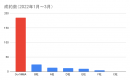 【ラッコM&A】2022年サイト売買実績：掲載数・成約数No.1を継続