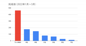 【ラッコM&A】2022年サイト売買実績：掲載数・成約数No.1を継続