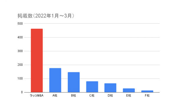 【ラッコM&A】2022年サイト売買実績：掲載数・成約数No.1を継続